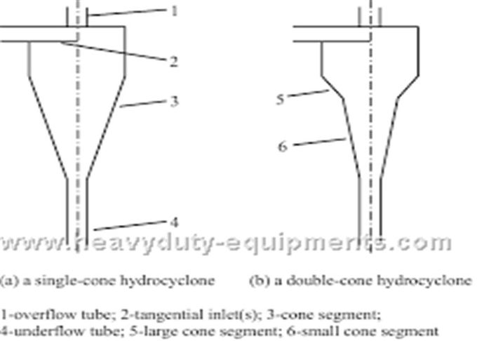 16-32 Hydrocyclone do ângulo do cone do cilindro do equipamento de segurança da mineração do bocal do milímetro